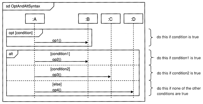if conditions sequence diagram